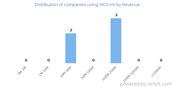 MCS-rm clients - distribution by company revenue