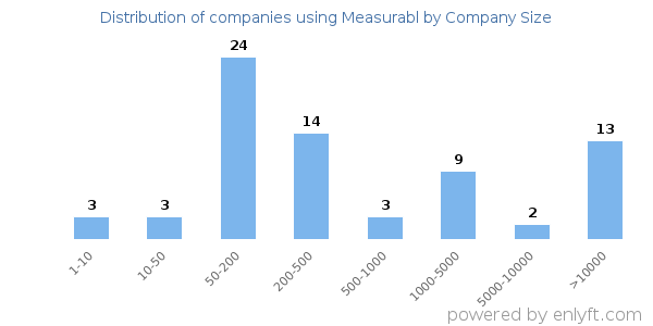 Companies using Measurabl, by size (number of employees)