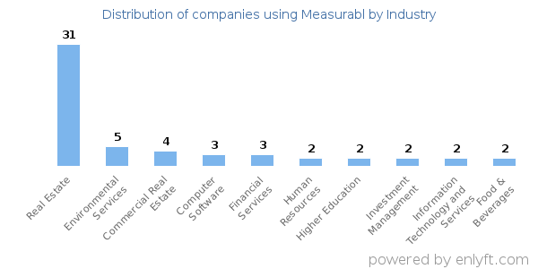 Companies using Measurabl - Distribution by industry