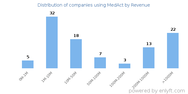 MedAct clients - distribution by company revenue