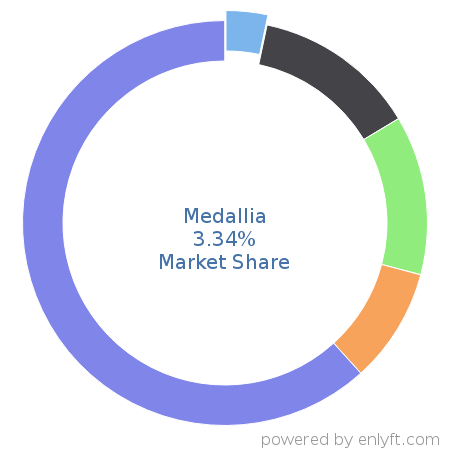 Medallia market share in Customer Experience Management is about 3.34%