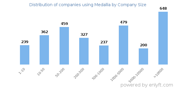Companies using Medallia, by size (number of employees)
