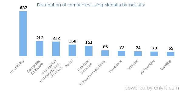 Companies using Medallia - Distribution by industry