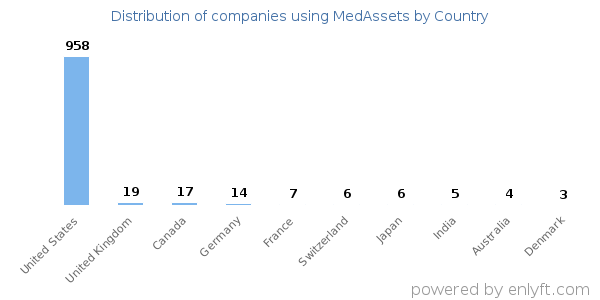 MedAssets customers by country