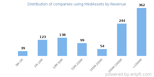 MedAssets clients - distribution by company revenue