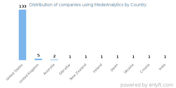 MedeAnalytics customers by country