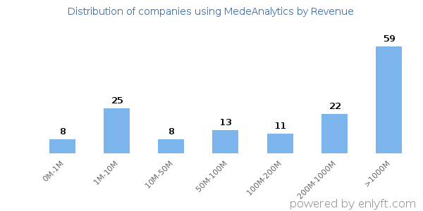 MedeAnalytics clients - distribution by company revenue