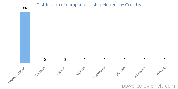 Medent customers by country