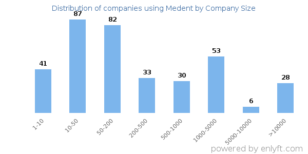 Companies using Medent, by size (number of employees)