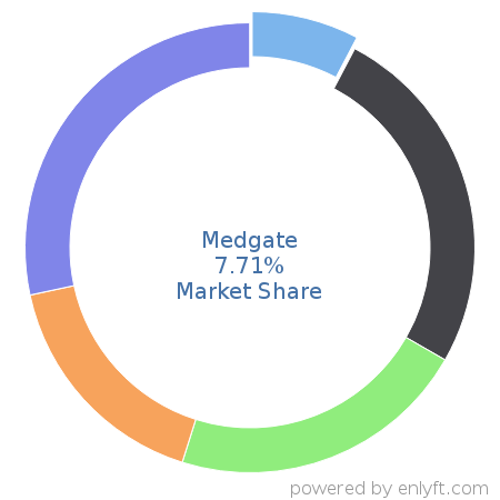 Medgate market share in Environment, Health & Safety is about 7.62%