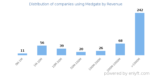 Medgate clients - distribution by company revenue