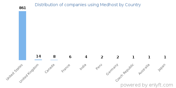 Medhost customers by country