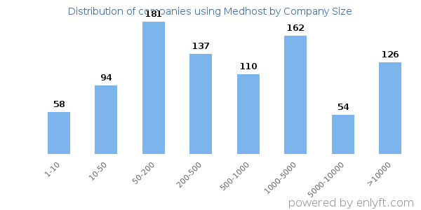 Companies using Medhost, by size (number of employees)
