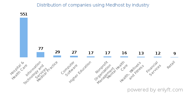 Companies using Medhost - Distribution by industry