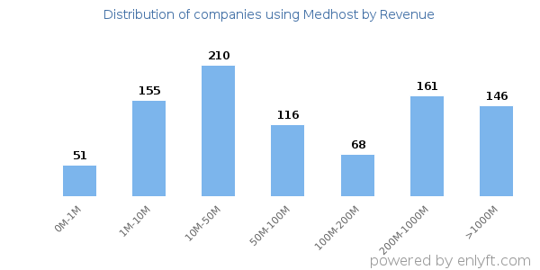 Medhost clients - distribution by company revenue