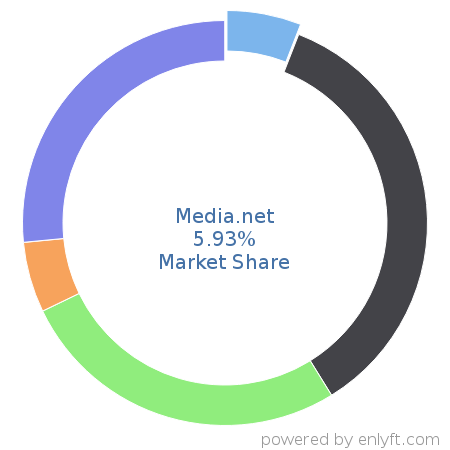 Media.net market share in Ad Servers is about 5.31%