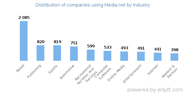 Companies using Media.net - Distribution by industry