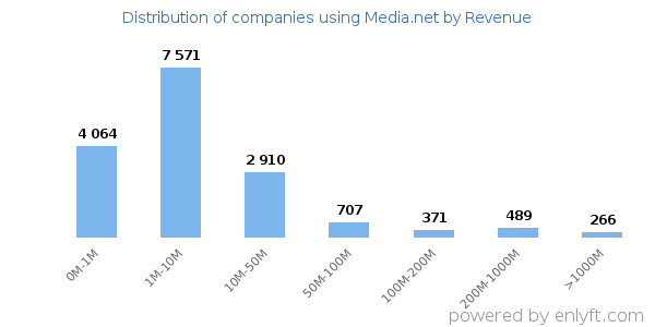 Media.net clients - distribution by company revenue