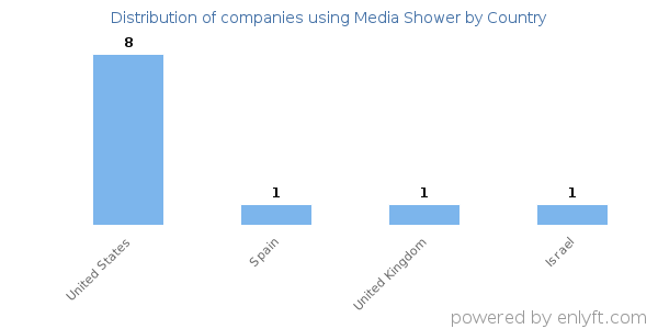 Media Shower customers by country