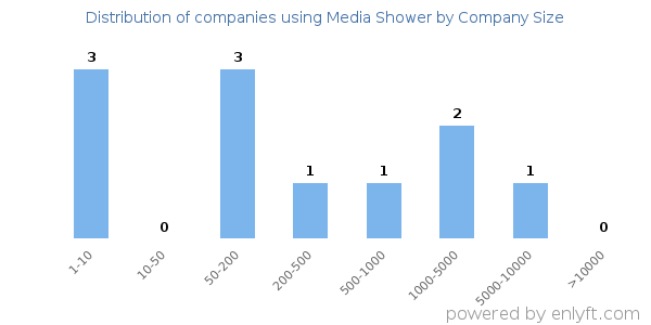 Companies using Media Shower, by size (number of employees)