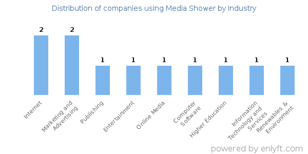 Companies using Media Shower - Distribution by industry