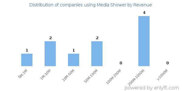Media Shower clients - distribution by company revenue
