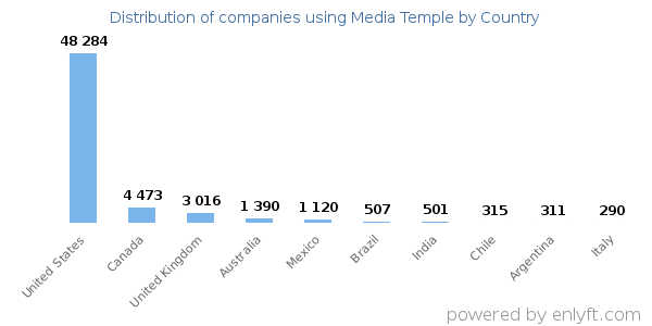 Media Temple customers by country