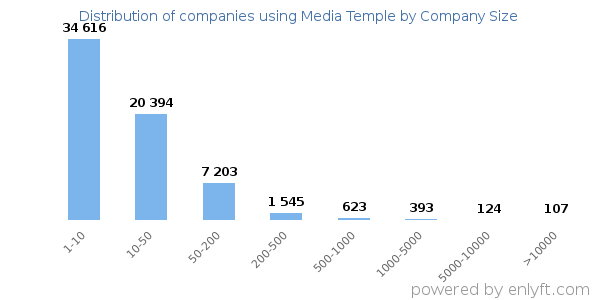 Companies using Media Temple, by size (number of employees)
