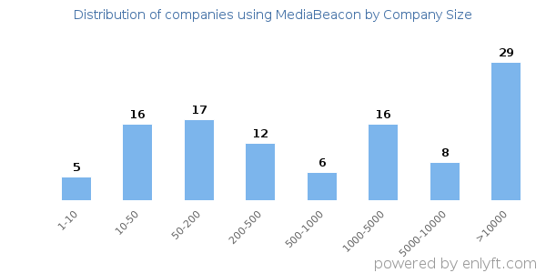 Companies using MediaBeacon, by size (number of employees)