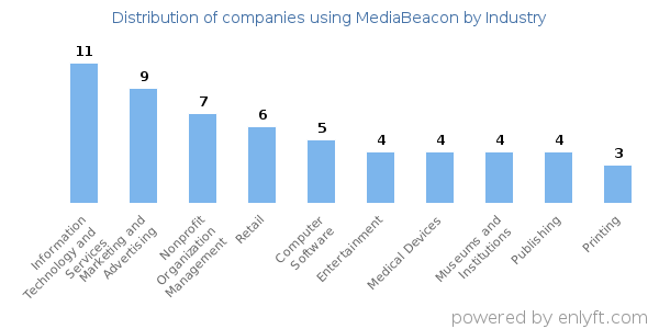 Companies using MediaBeacon - Distribution by industry