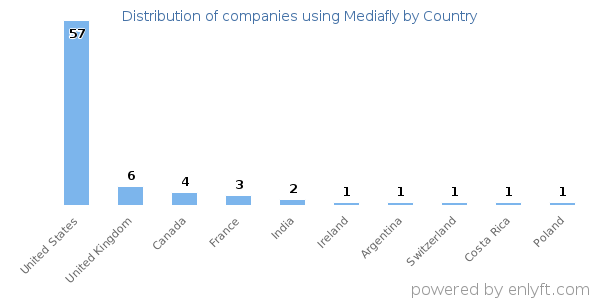 Mediafly customers by country