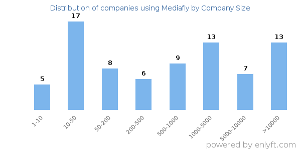 Companies using Mediafly, by size (number of employees)