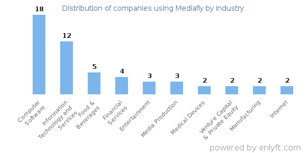 Companies using Mediafly - Distribution by industry
