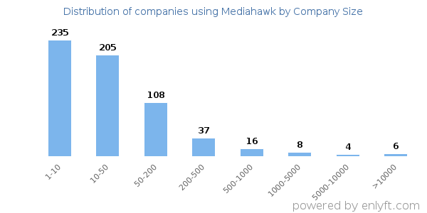 Companies using Mediahawk, by size (number of employees)