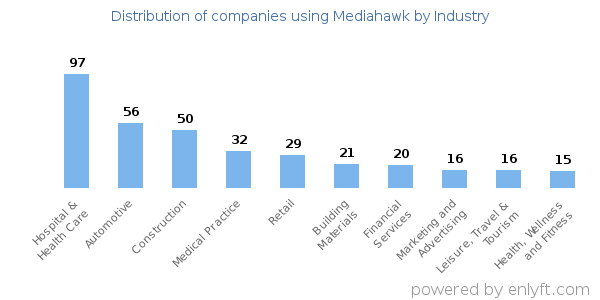 Companies using Mediahawk - Distribution by industry