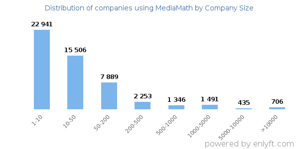 Companies using MediaMath, by size (number of employees)