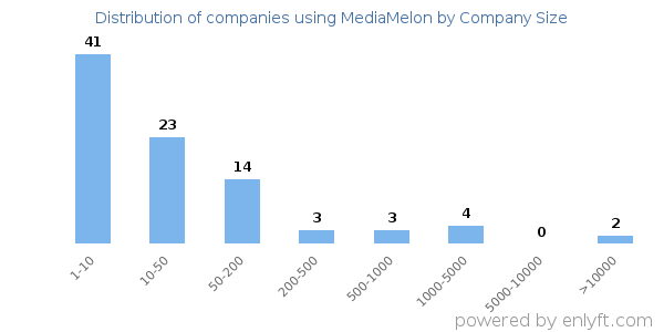 Companies using MediaMelon, by size (number of employees)