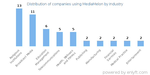 Companies using MediaMelon - Distribution by industry