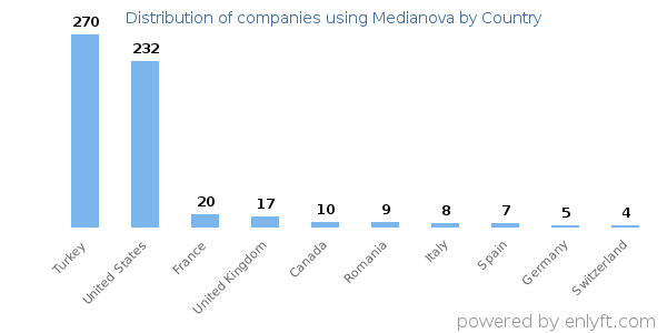 Medianova customers by country