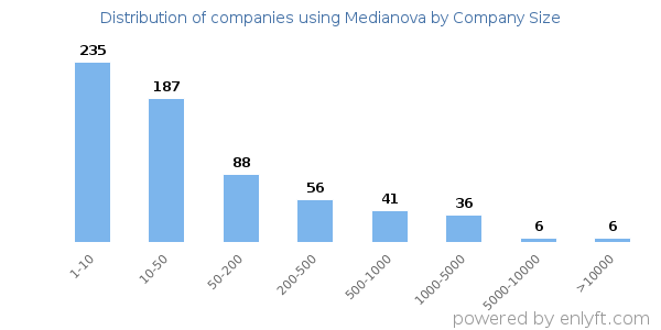 Companies using Medianova, by size (number of employees)
