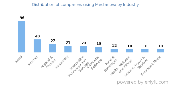 Companies using Medianova - Distribution by industry