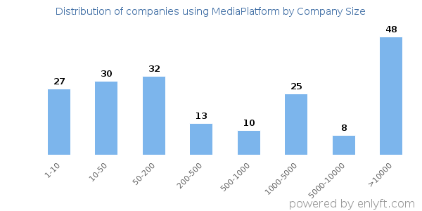 Companies using MediaPlatform, by size (number of employees)