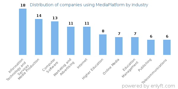 Companies using MediaPlatform - Distribution by industry