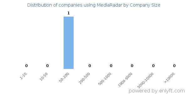 Companies using MediaRadar, by size (number of employees)