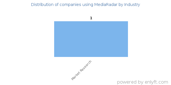 Companies using MediaRadar - Distribution by industry
