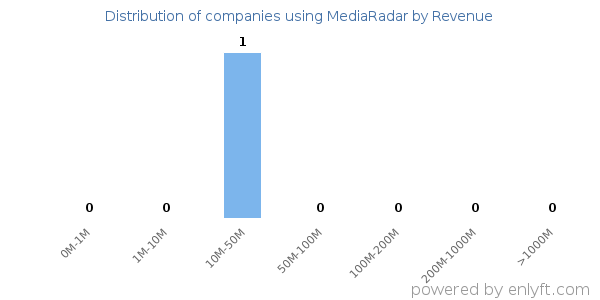 MediaRadar clients - distribution by company revenue