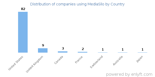MediaSilo customers by country
