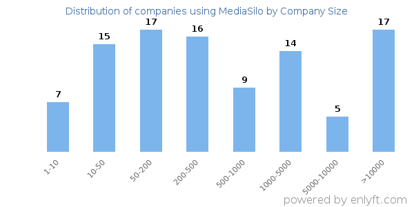 Companies using MediaSilo, by size (number of employees)