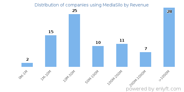 MediaSilo clients - distribution by company revenue