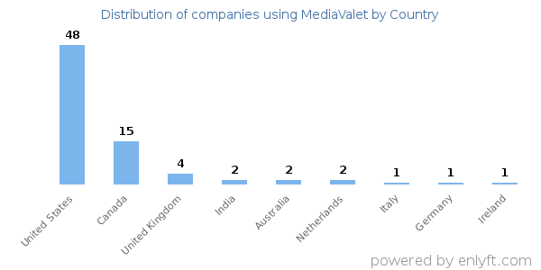 MediaValet customers by country